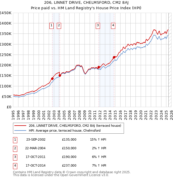 206, LINNET DRIVE, CHELMSFORD, CM2 8AJ: Price paid vs HM Land Registry's House Price Index