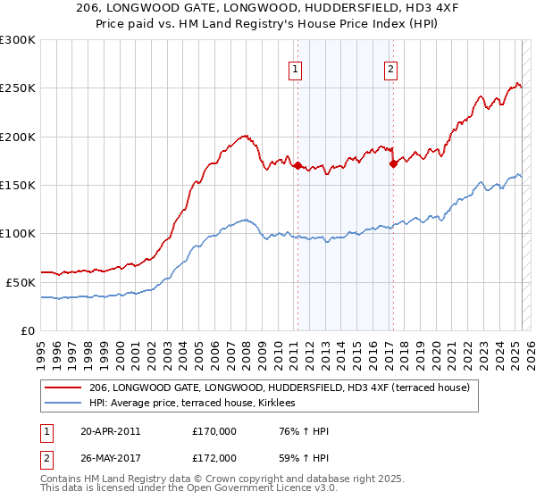206, LONGWOOD GATE, LONGWOOD, HUDDERSFIELD, HD3 4XF: Price paid vs HM Land Registry's House Price Index