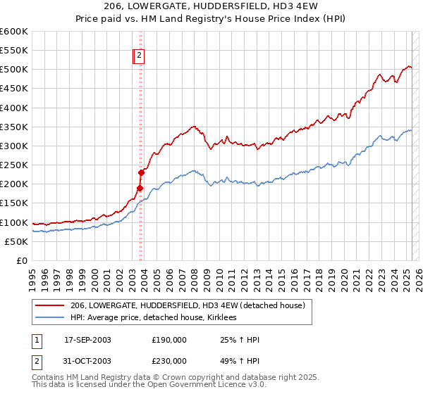 206, LOWERGATE, HUDDERSFIELD, HD3 4EW: Price paid vs HM Land Registry's House Price Index
