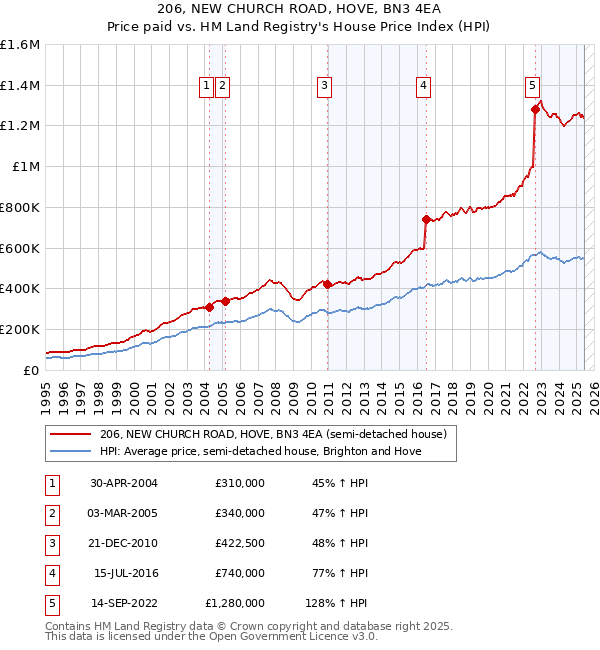 206, NEW CHURCH ROAD, HOVE, BN3 4EA: Price paid vs HM Land Registry's House Price Index