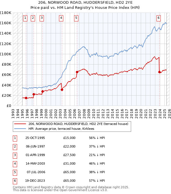 206, NORWOOD ROAD, HUDDERSFIELD, HD2 2YE: Price paid vs HM Land Registry's House Price Index