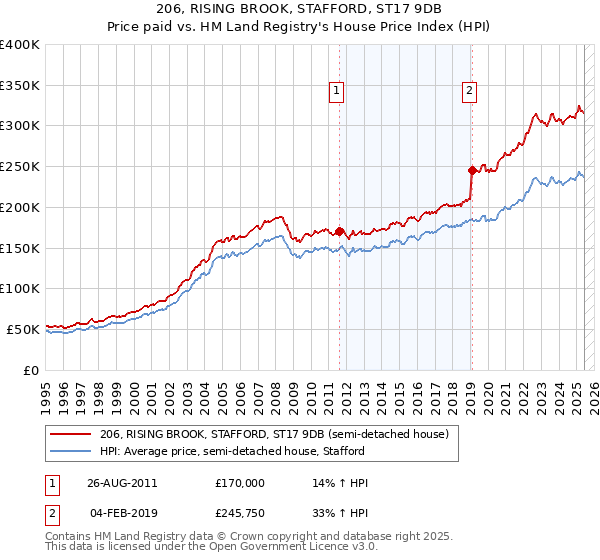 206, RISING BROOK, STAFFORD, ST17 9DB: Price paid vs HM Land Registry's House Price Index