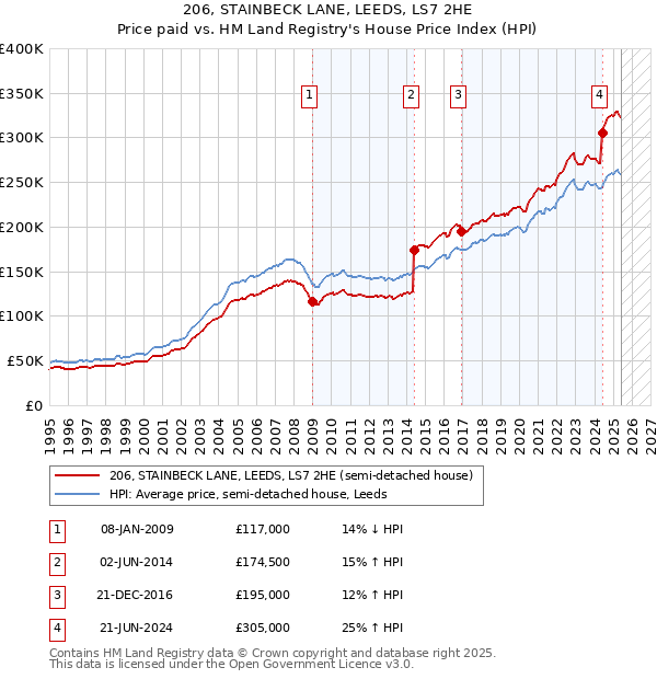 206, STAINBECK LANE, LEEDS, LS7 2HE: Price paid vs HM Land Registry's House Price Index