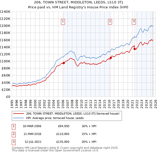 206, TOWN STREET, MIDDLETON, LEEDS, LS10 3TJ: Price paid vs HM Land Registry's House Price Index