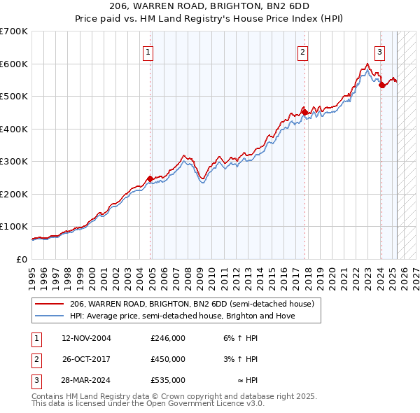 206, WARREN ROAD, BRIGHTON, BN2 6DD: Price paid vs HM Land Registry's House Price Index