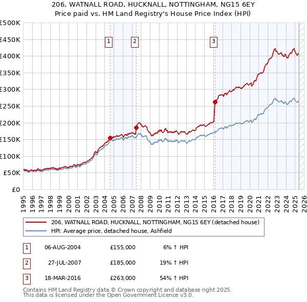 206, WATNALL ROAD, HUCKNALL, NOTTINGHAM, NG15 6EY: Price paid vs HM Land Registry's House Price Index