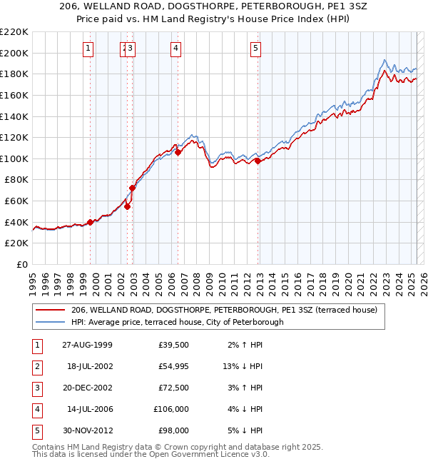 206, WELLAND ROAD, DOGSTHORPE, PETERBOROUGH, PE1 3SZ: Price paid vs HM Land Registry's House Price Index
