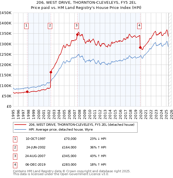 206, WEST DRIVE, THORNTON-CLEVELEYS, FY5 2EL: Price paid vs HM Land Registry's House Price Index