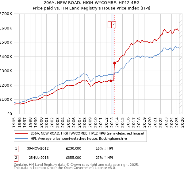 206A, NEW ROAD, HIGH WYCOMBE, HP12 4RG: Price paid vs HM Land Registry's House Price Index