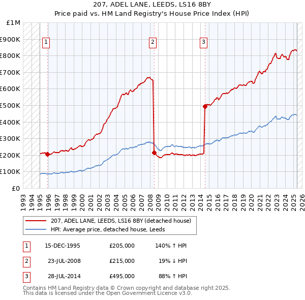 207, ADEL LANE, LEEDS, LS16 8BY: Price paid vs HM Land Registry's House Price Index