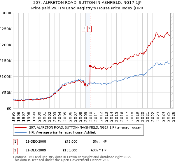 207, ALFRETON ROAD, SUTTON-IN-ASHFIELD, NG17 1JP: Price paid vs HM Land Registry's House Price Index