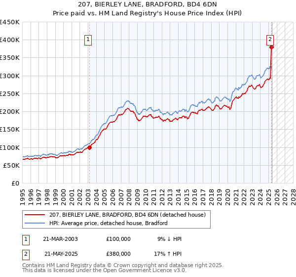 207, BIERLEY LANE, BRADFORD, BD4 6DN: Price paid vs HM Land Registry's House Price Index