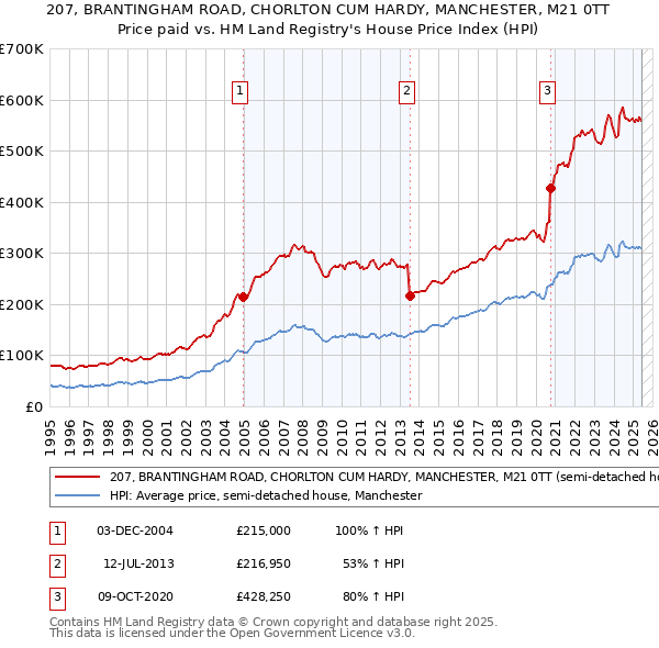 207, BRANTINGHAM ROAD, CHORLTON CUM HARDY, MANCHESTER, M21 0TT: Price paid vs HM Land Registry's House Price Index