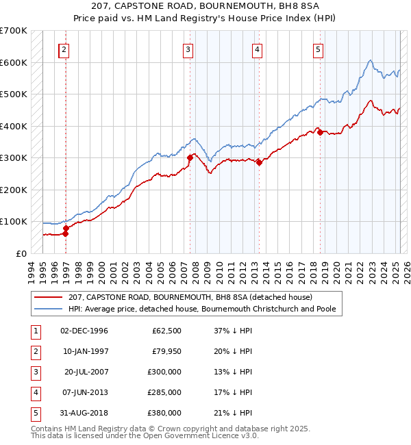 207, CAPSTONE ROAD, BOURNEMOUTH, BH8 8SA: Price paid vs HM Land Registry's House Price Index