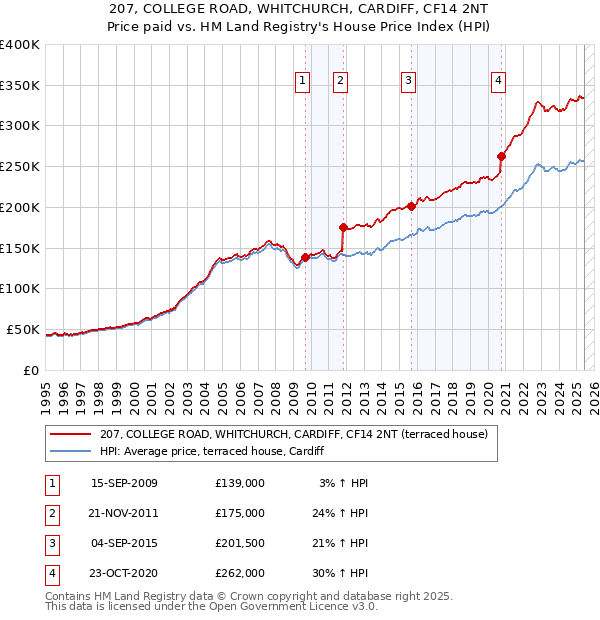 207, COLLEGE ROAD, WHITCHURCH, CARDIFF, CF14 2NT: Price paid vs HM Land Registry's House Price Index