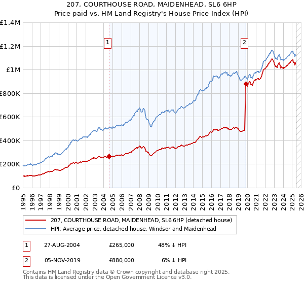 207, COURTHOUSE ROAD, MAIDENHEAD, SL6 6HP: Price paid vs HM Land Registry's House Price Index