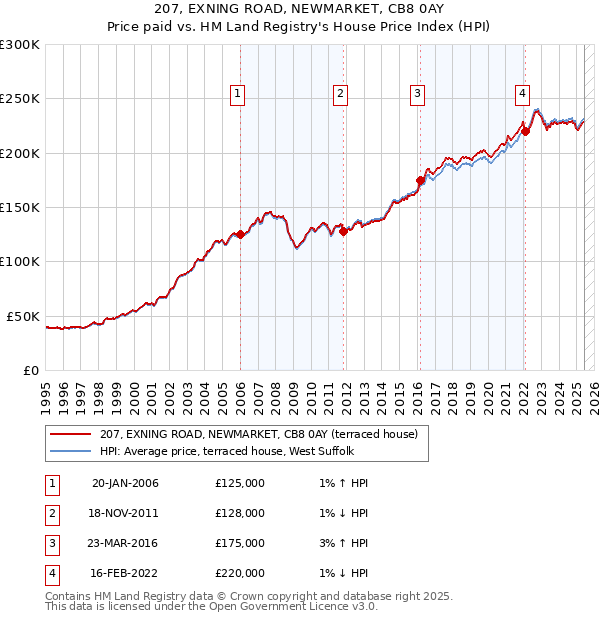 207, EXNING ROAD, NEWMARKET, CB8 0AY: Price paid vs HM Land Registry's House Price Index