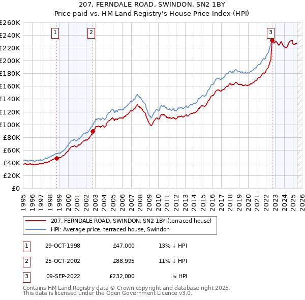 207, FERNDALE ROAD, SWINDON, SN2 1BY: Price paid vs HM Land Registry's House Price Index