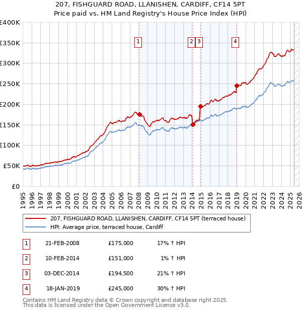 207, FISHGUARD ROAD, LLANISHEN, CARDIFF, CF14 5PT: Price paid vs HM Land Registry's House Price Index