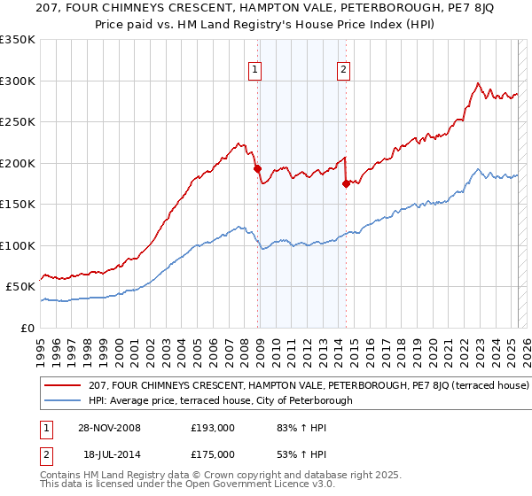 207, FOUR CHIMNEYS CRESCENT, HAMPTON VALE, PETERBOROUGH, PE7 8JQ: Price paid vs HM Land Registry's House Price Index