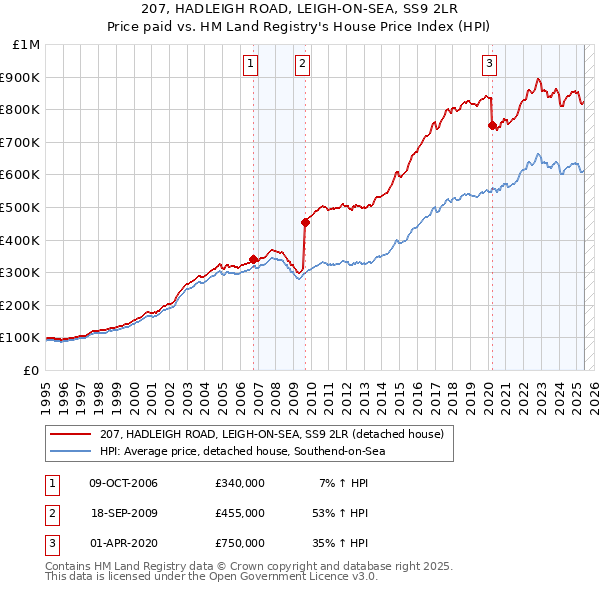 207, HADLEIGH ROAD, LEIGH-ON-SEA, SS9 2LR: Price paid vs HM Land Registry's House Price Index