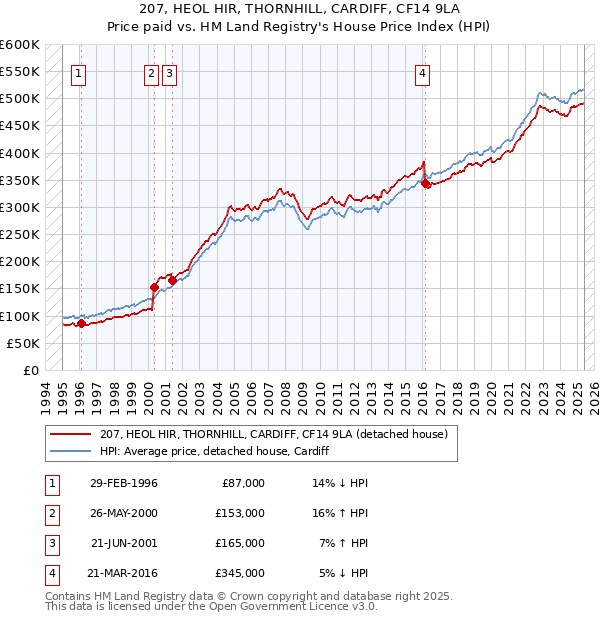 207, HEOL HIR, THORNHILL, CARDIFF, CF14 9LA: Price paid vs HM Land Registry's House Price Index