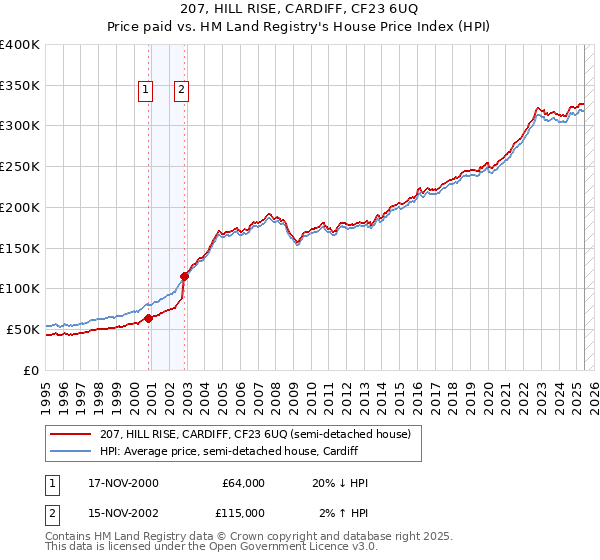 207, HILL RISE, CARDIFF, CF23 6UQ: Price paid vs HM Land Registry's House Price Index