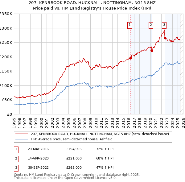 207, KENBROOK ROAD, HUCKNALL, NOTTINGHAM, NG15 8HZ: Price paid vs HM Land Registry's House Price Index