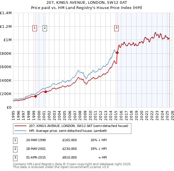 207, KINGS AVENUE, LONDON, SW12 0AT: Price paid vs HM Land Registry's House Price Index