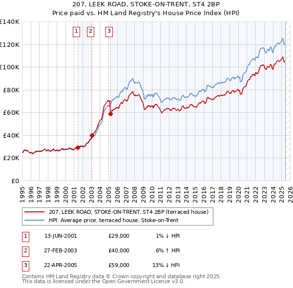 207, LEEK ROAD, STOKE-ON-TRENT, ST4 2BP: Price paid vs HM Land Registry's House Price Index