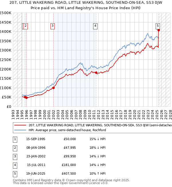 207, LITTLE WAKERING ROAD, LITTLE WAKERING, SOUTHEND-ON-SEA, SS3 0JW: Price paid vs HM Land Registry's House Price Index