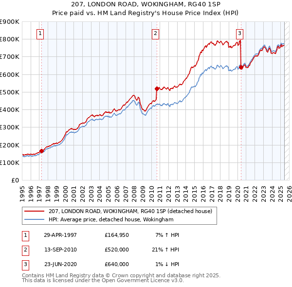 207, LONDON ROAD, WOKINGHAM, RG40 1SP: Price paid vs HM Land Registry's House Price Index