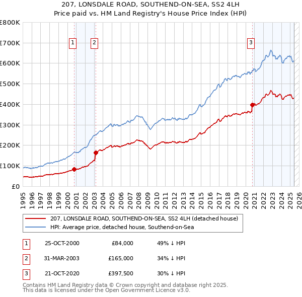 207, LONSDALE ROAD, SOUTHEND-ON-SEA, SS2 4LH: Price paid vs HM Land Registry's House Price Index