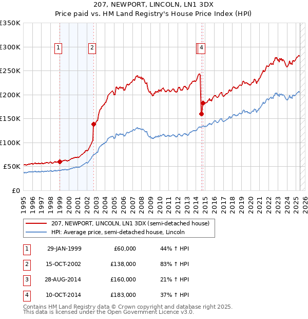 207, NEWPORT, LINCOLN, LN1 3DX: Price paid vs HM Land Registry's House Price Index