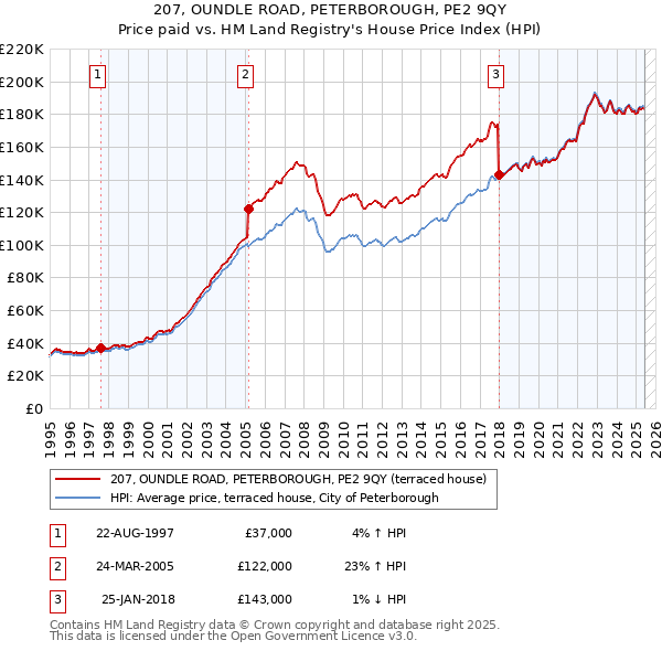 207, OUNDLE ROAD, PETERBOROUGH, PE2 9QY: Price paid vs HM Land Registry's House Price Index