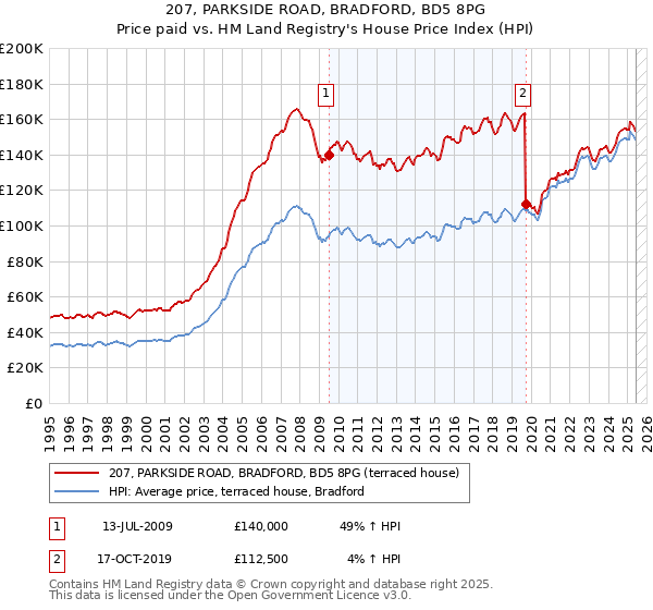 207, PARKSIDE ROAD, BRADFORD, BD5 8PG: Price paid vs HM Land Registry's House Price Index