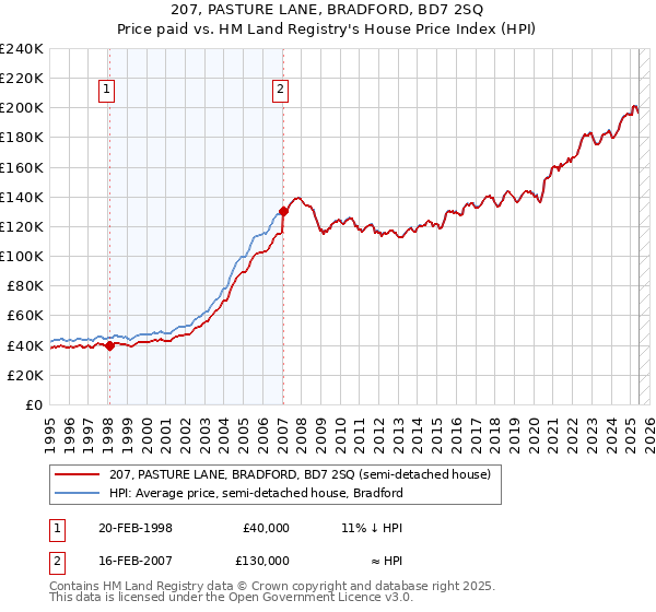 207, PASTURE LANE, BRADFORD, BD7 2SQ: Price paid vs HM Land Registry's House Price Index