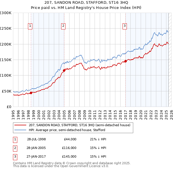 207, SANDON ROAD, STAFFORD, ST16 3HQ: Price paid vs HM Land Registry's House Price Index