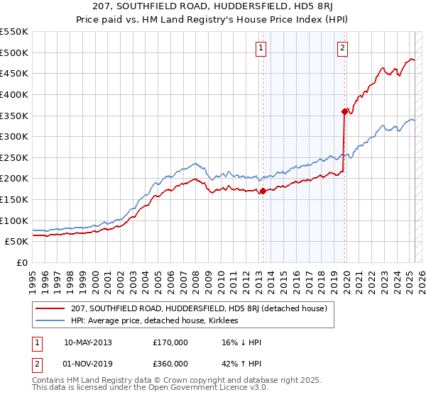 207, SOUTHFIELD ROAD, HUDDERSFIELD, HD5 8RJ: Price paid vs HM Land Registry's House Price Index