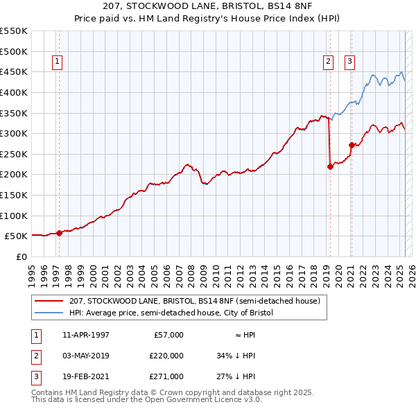 207, STOCKWOOD LANE, BRISTOL, BS14 8NF: Price paid vs HM Land Registry's House Price Index