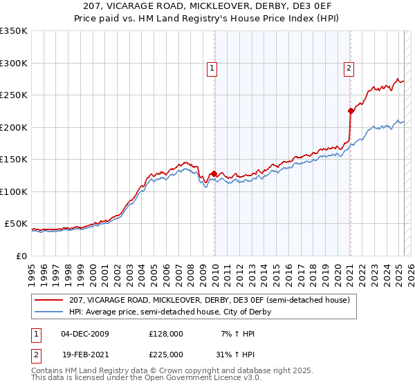207, VICARAGE ROAD, MICKLEOVER, DERBY, DE3 0EF: Price paid vs HM Land Registry's House Price Index