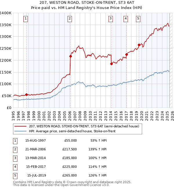 207, WESTON ROAD, STOKE-ON-TRENT, ST3 6AT: Price paid vs HM Land Registry's House Price Index