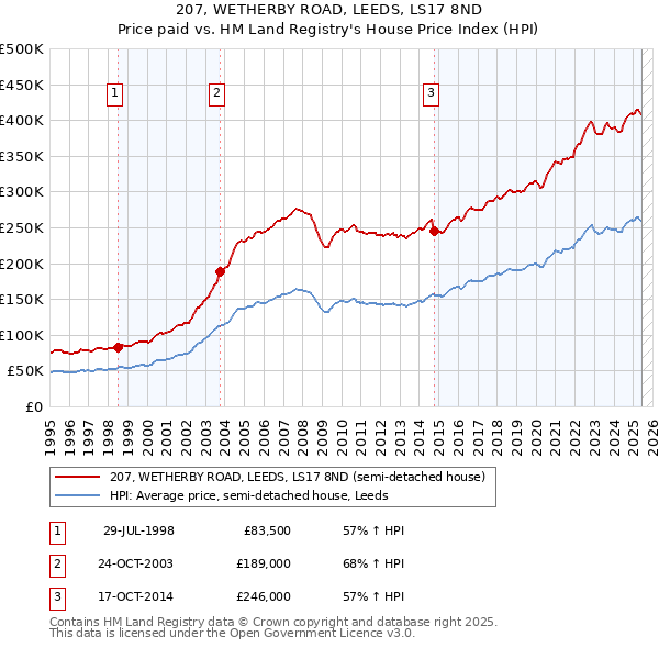 207, WETHERBY ROAD, LEEDS, LS17 8ND: Price paid vs HM Land Registry's House Price Index