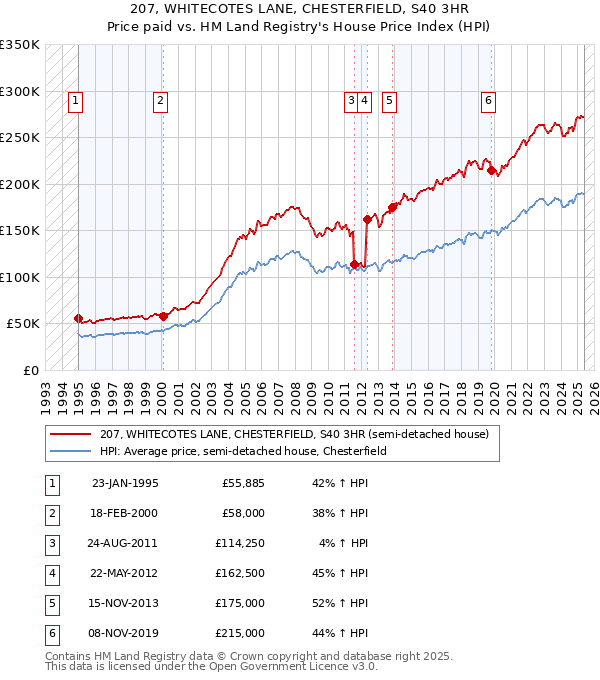 207, WHITECOTES LANE, CHESTERFIELD, S40 3HR: Price paid vs HM Land Registry's House Price Index