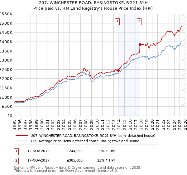 207, WINCHESTER ROAD, BASINGSTOKE, RG21 8YH: Price paid vs HM Land Registry's House Price Index