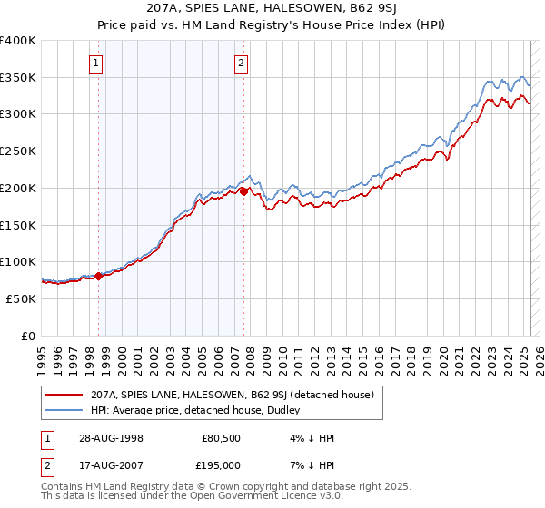 207A, SPIES LANE, HALESOWEN, B62 9SJ: Price paid vs HM Land Registry's House Price Index