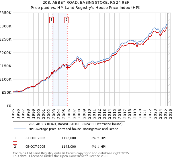 208, ABBEY ROAD, BASINGSTOKE, RG24 9EF: Price paid vs HM Land Registry's House Price Index