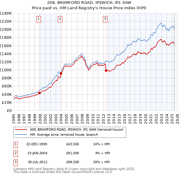 208, BRAMFORD ROAD, IPSWICH, IP1 4AW: Price paid vs HM Land Registry's House Price Index