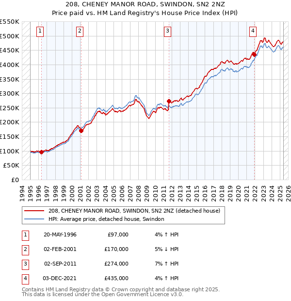 208, CHENEY MANOR ROAD, SWINDON, SN2 2NZ: Price paid vs HM Land Registry's House Price Index