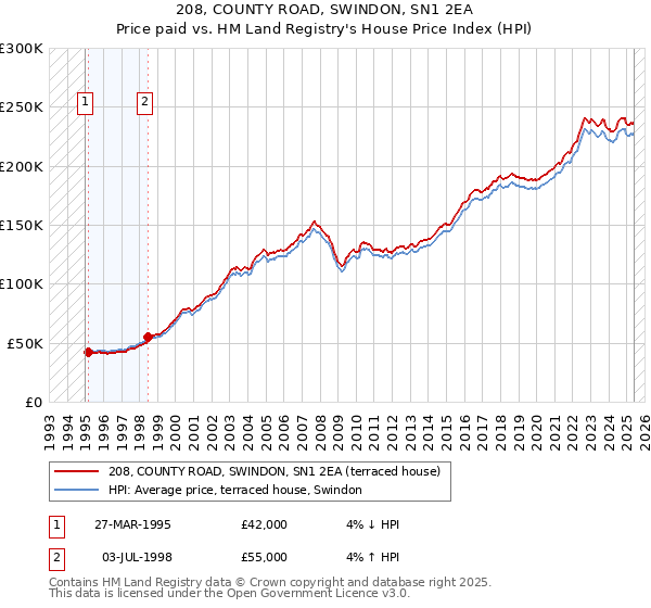 208, COUNTY ROAD, SWINDON, SN1 2EA: Price paid vs HM Land Registry's House Price Index